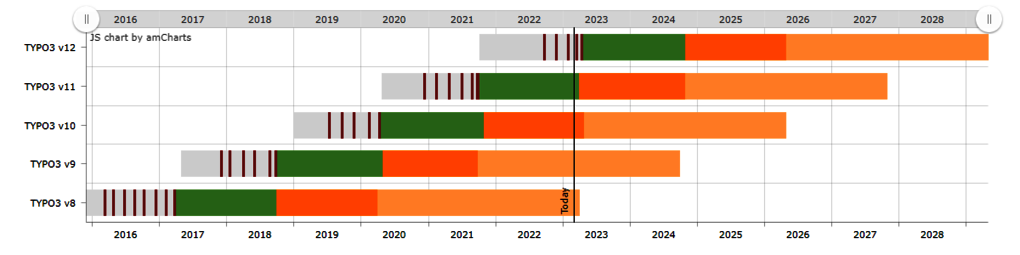 TYPO3 roadmap chart